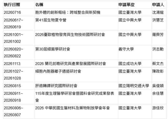 本階段研討會補助通過名單